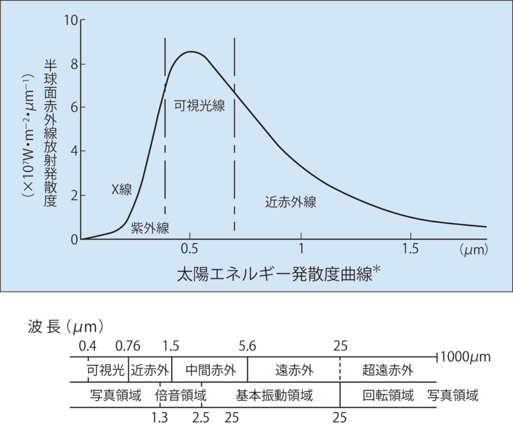 セラピア3300E