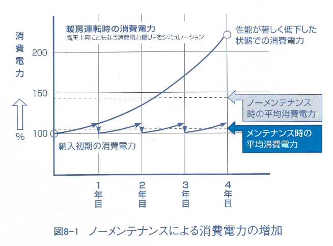 ノーメンテナンスによる消費電力の増加